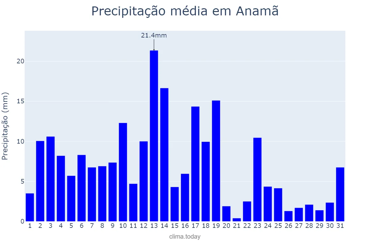 Precipitação em maio em Anamã, AM, BR