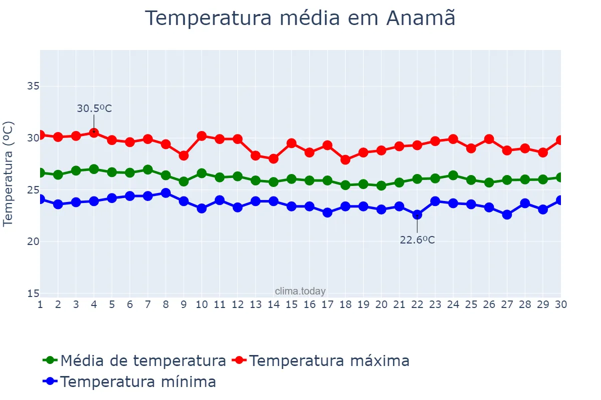 Temperatura em abril em Anamã, AM, BR
