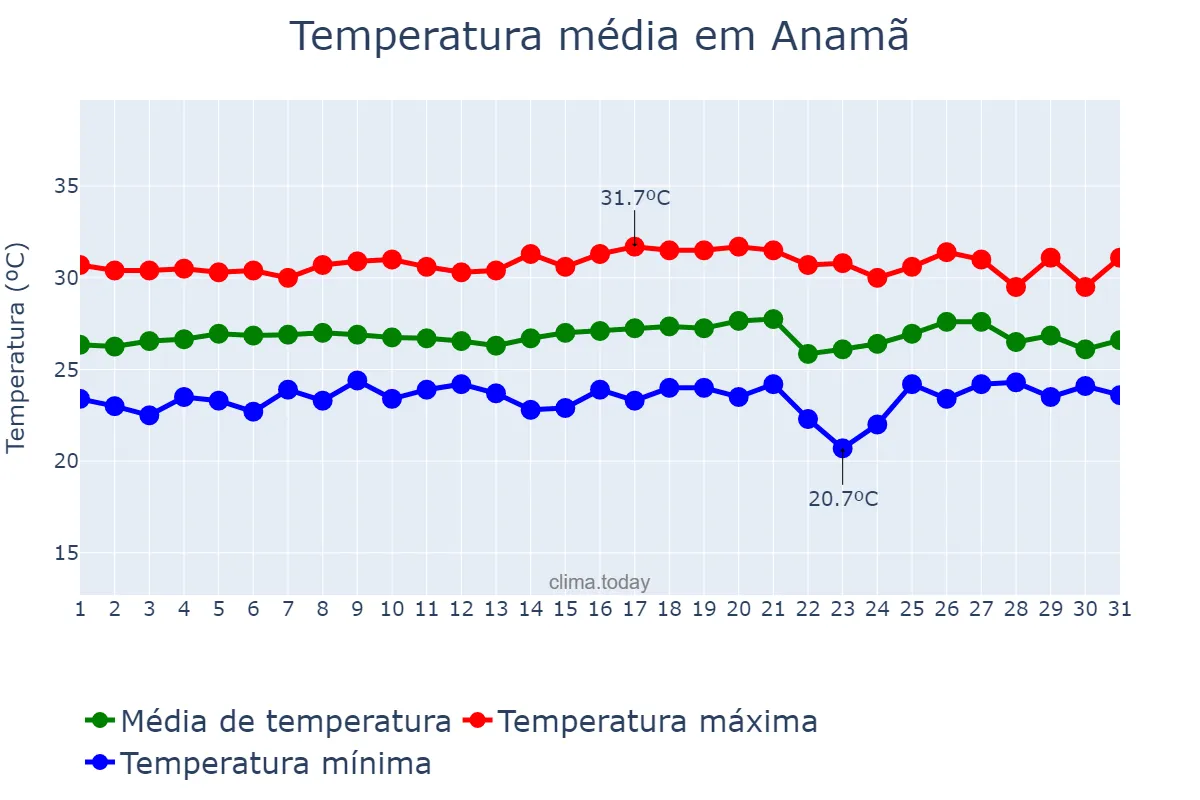 Temperatura em agosto em Anamã, AM, BR