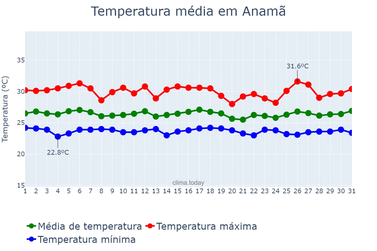 Temperatura em janeiro em Anamã, AM, BR