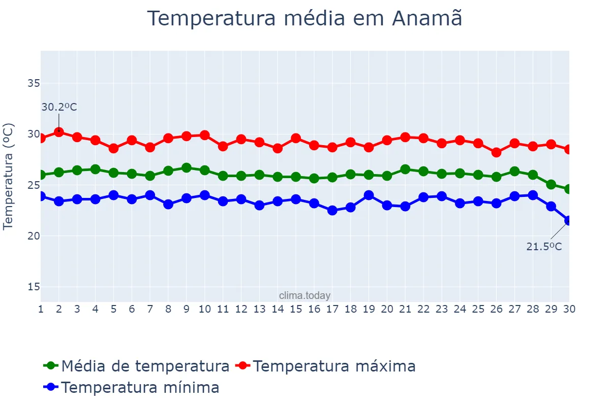 Temperatura em junho em Anamã, AM, BR