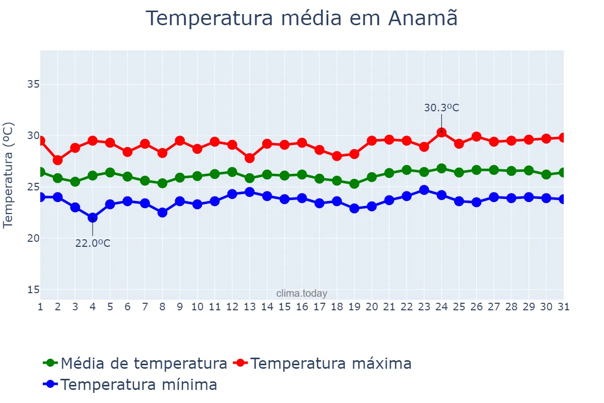 Temperatura em maio em Anamã, AM, BR