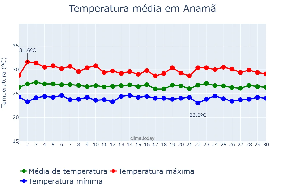 Temperatura em novembro em Anamã, AM, BR