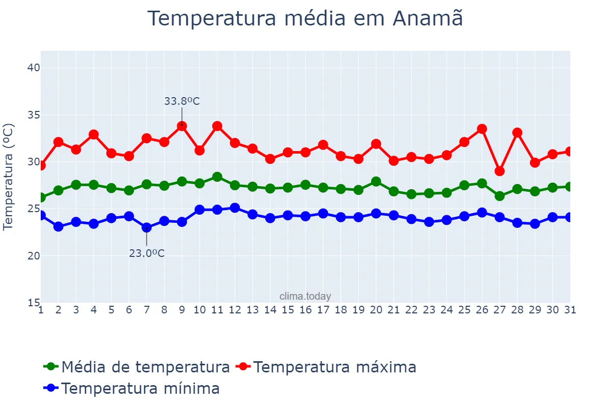 Temperatura em outubro em Anamã, AM, BR