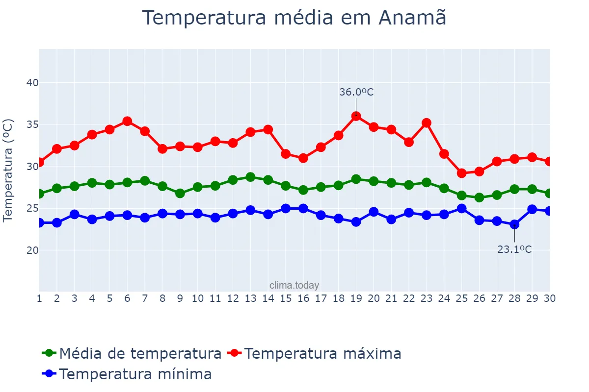 Temperatura em setembro em Anamã, AM, BR