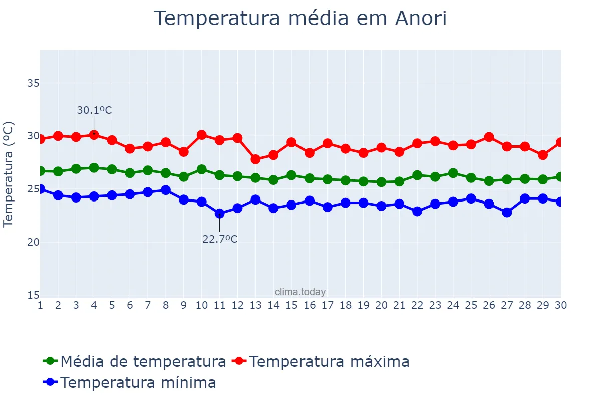 Temperatura em abril em Anori, AM, BR