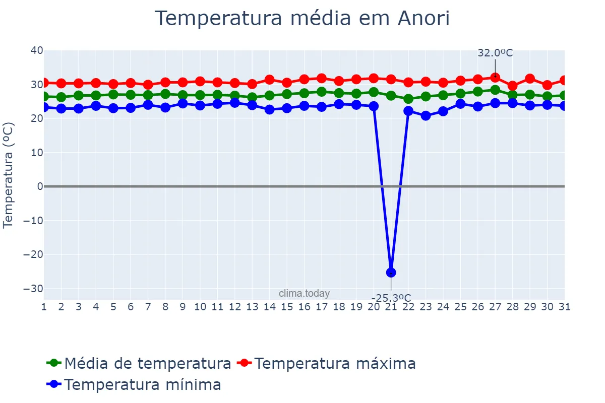Temperatura em agosto em Anori, AM, BR