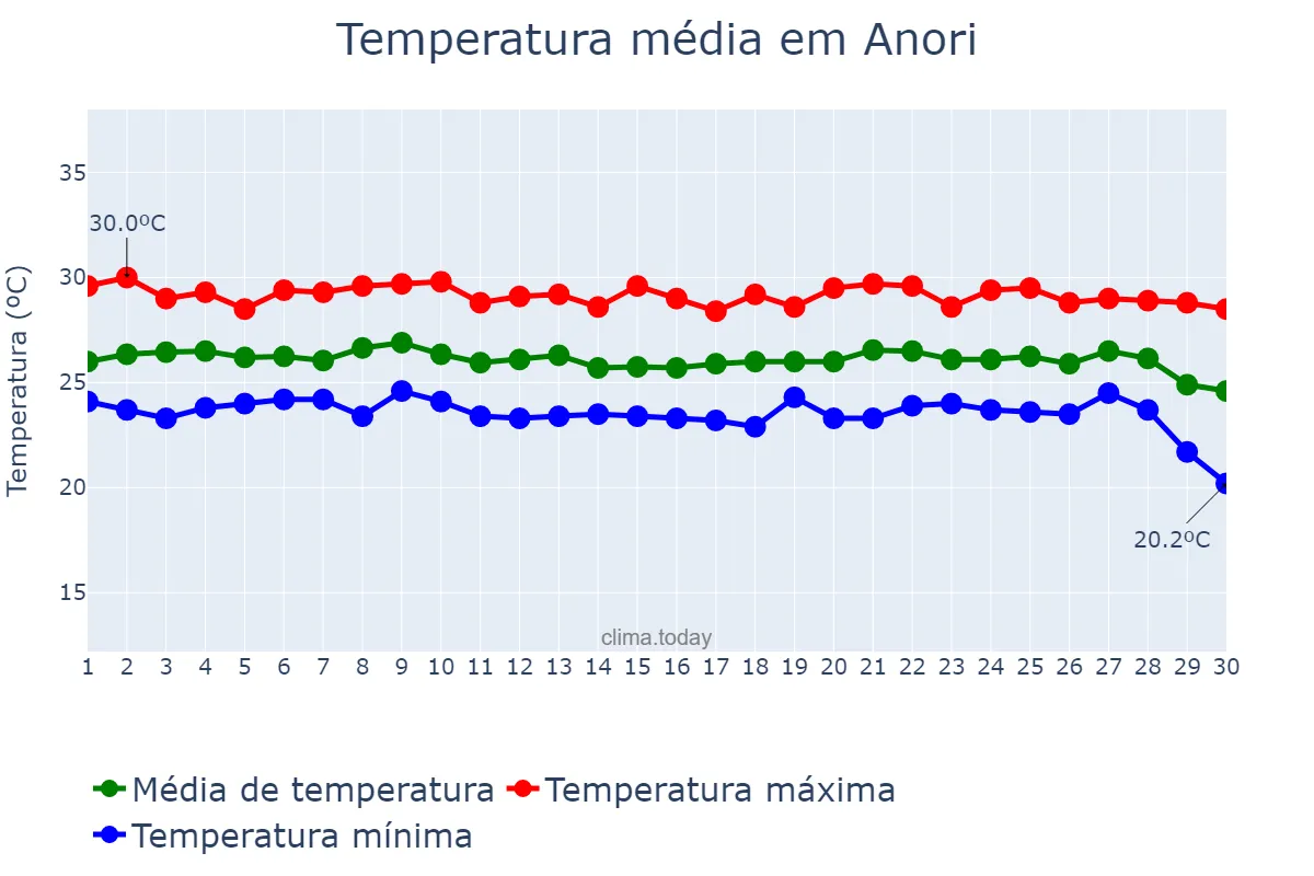 Temperatura em junho em Anori, AM, BR