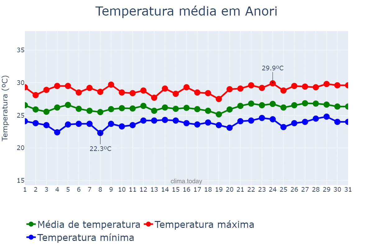 Temperatura em maio em Anori, AM, BR