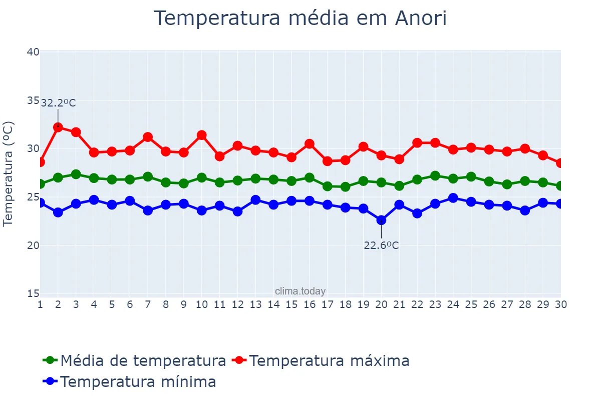Temperatura em novembro em Anori, AM, BR