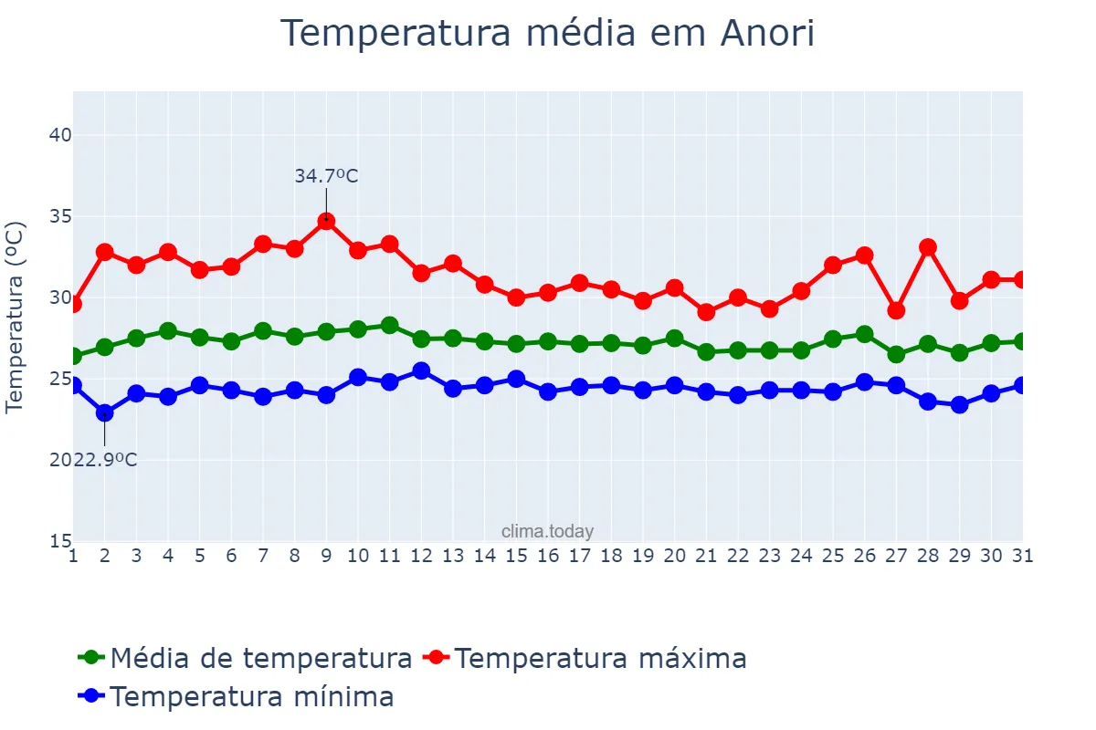 Temperatura em outubro em Anori, AM, BR