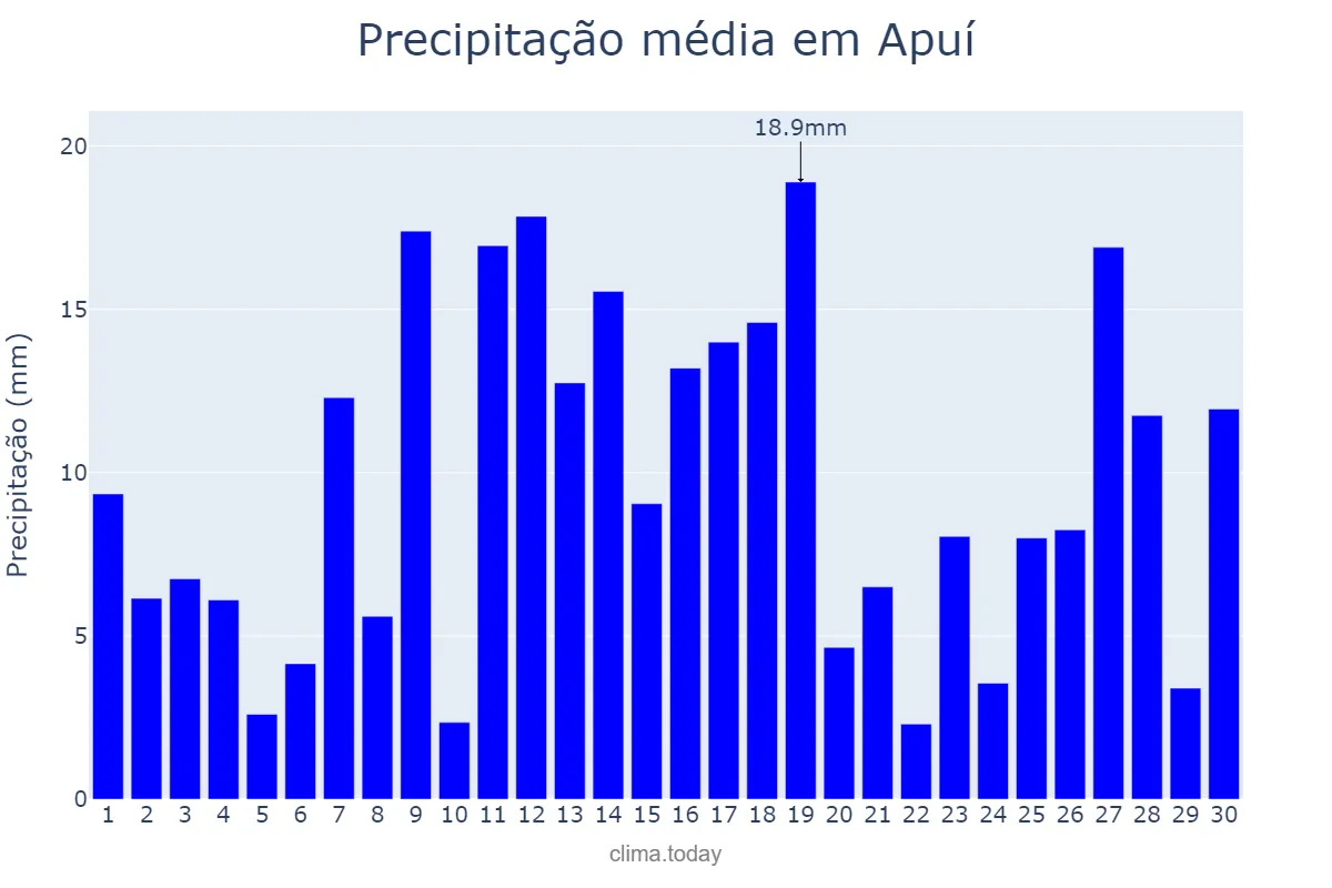 Precipitação em abril em Apuí, AM, BR