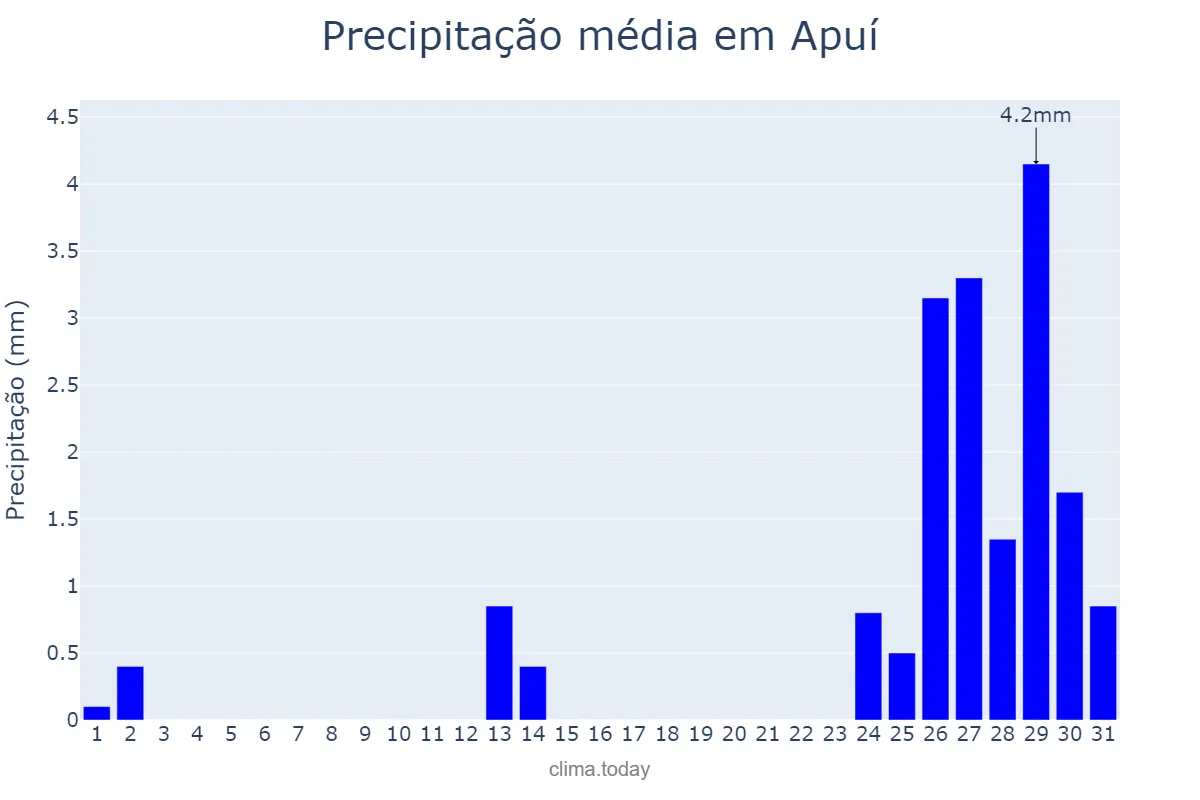 Precipitação em agosto em Apuí, AM, BR