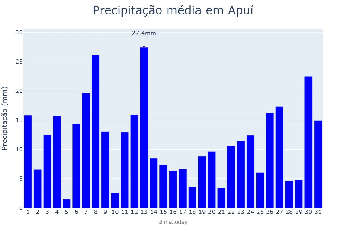 Precipitação em dezembro em Apuí, AM, BR