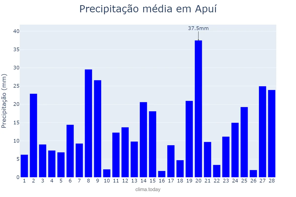 Precipitação em fevereiro em Apuí, AM, BR