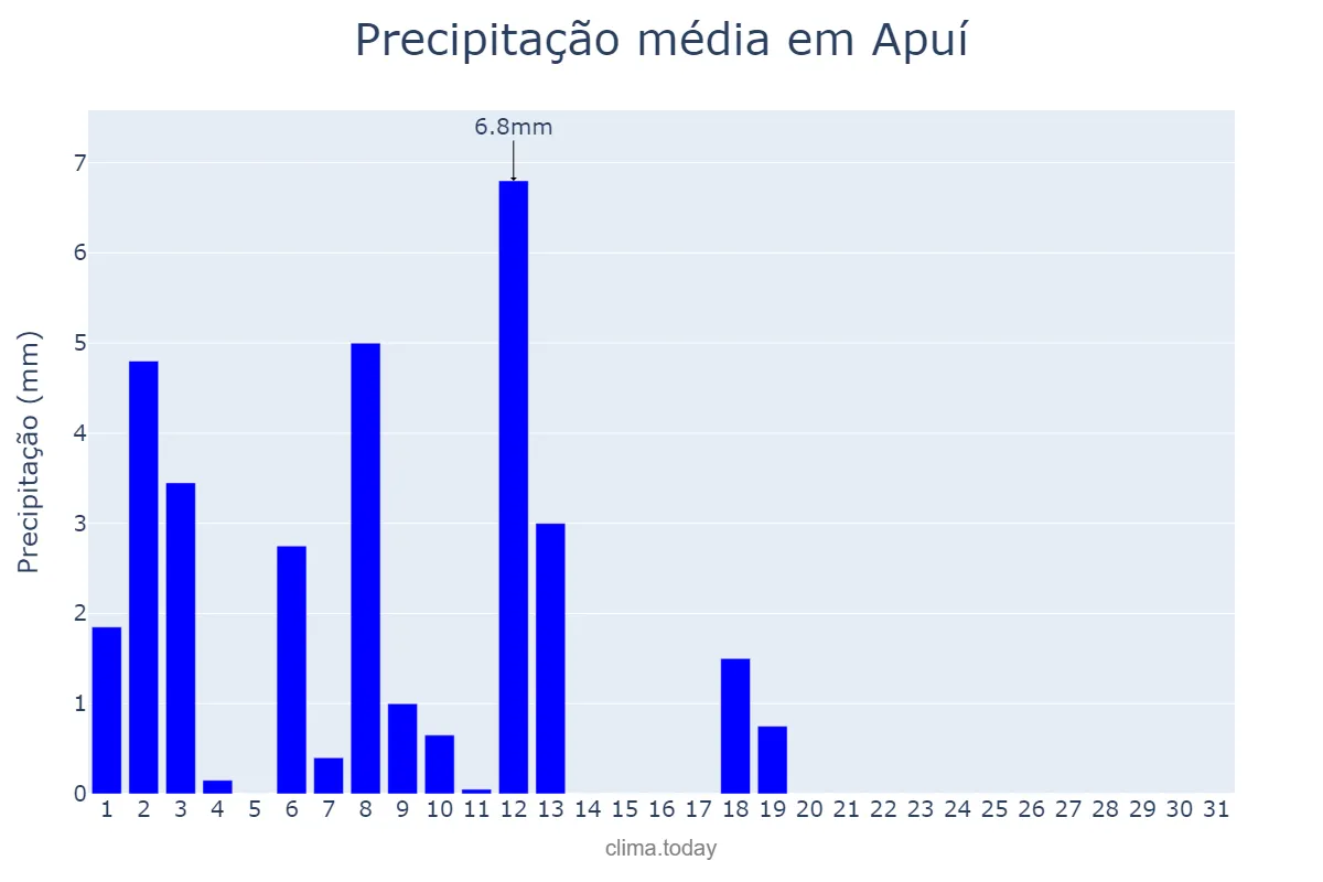 Precipitação em julho em Apuí, AM, BR