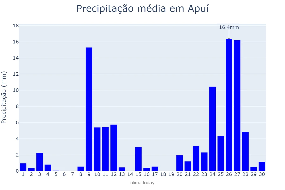 Precipitação em setembro em Apuí, AM, BR