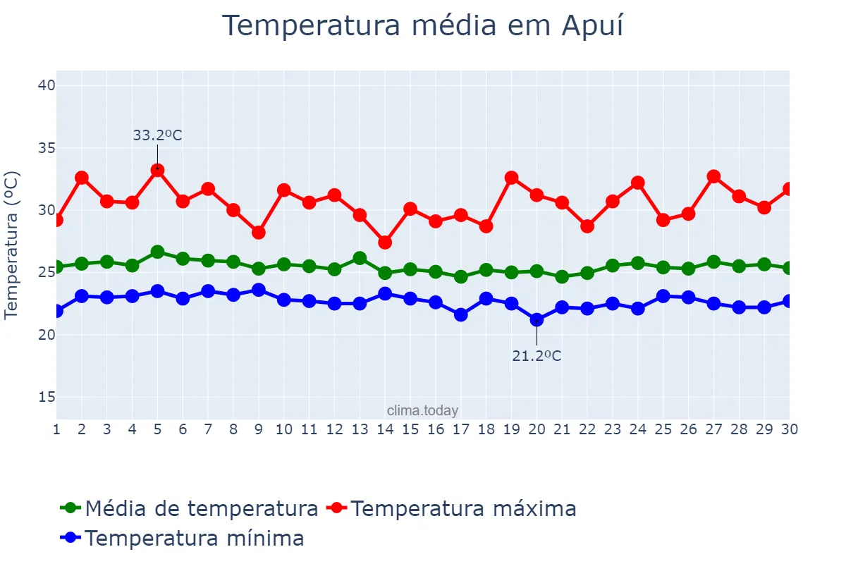 Temperatura em abril em Apuí, AM, BR