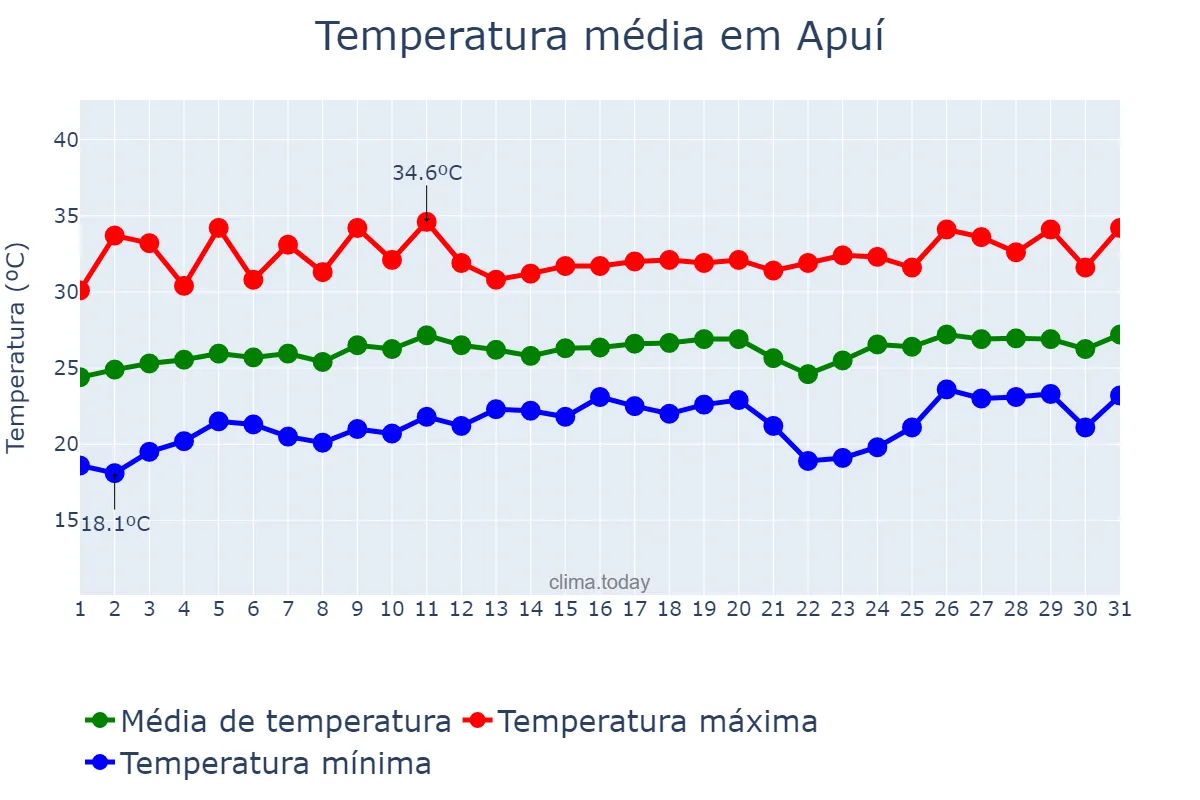 Temperatura em agosto em Apuí, AM, BR