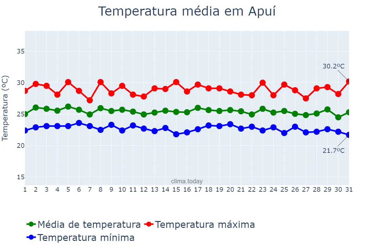Temperatura em dezembro em Apuí, AM, BR