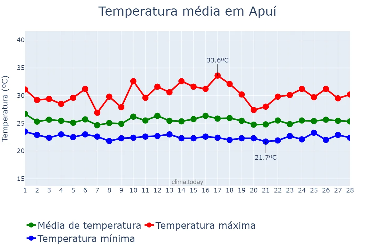Temperatura em fevereiro em Apuí, AM, BR