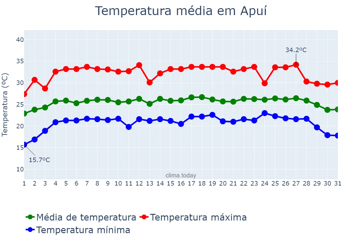 Temperatura em julho em Apuí, AM, BR