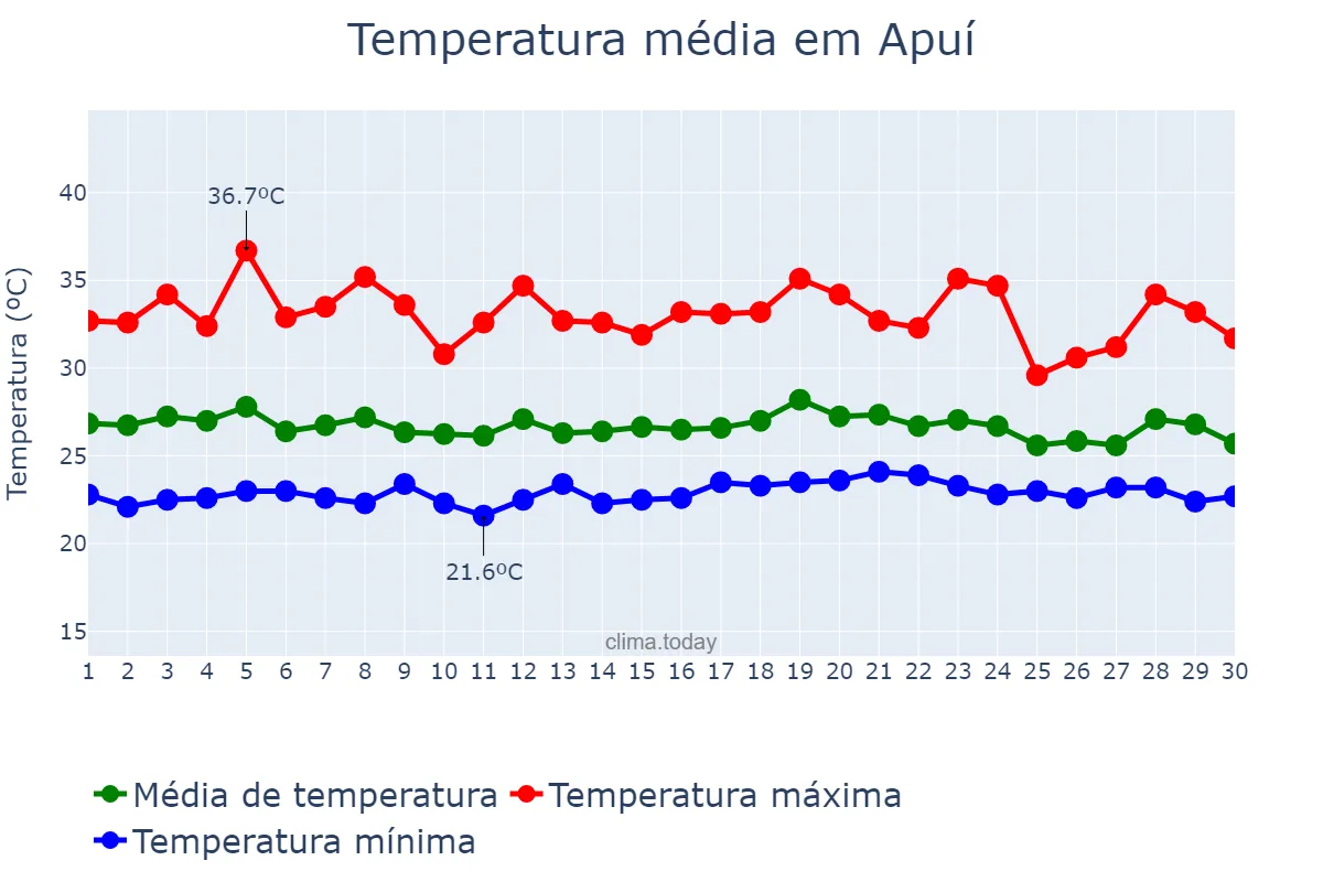 Temperatura em setembro em Apuí, AM, BR