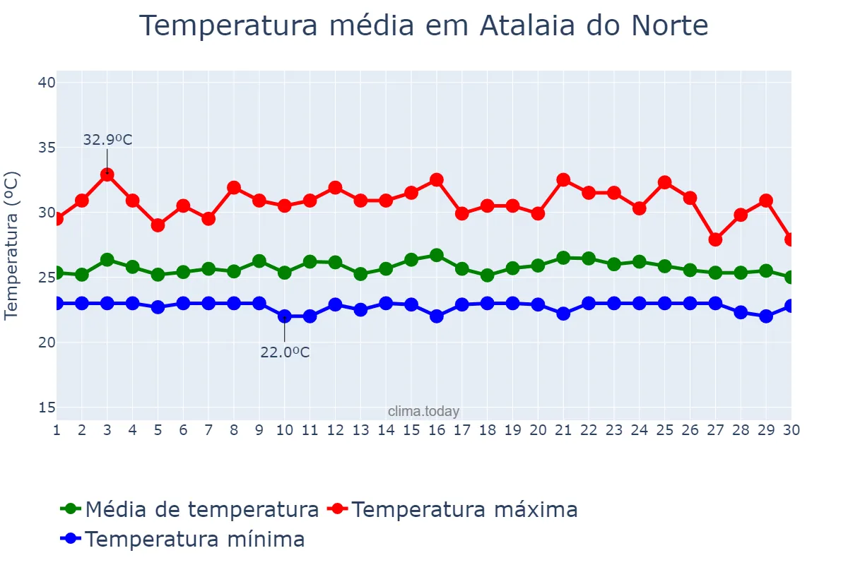 Temperatura em abril em Atalaia do Norte, AM, BR