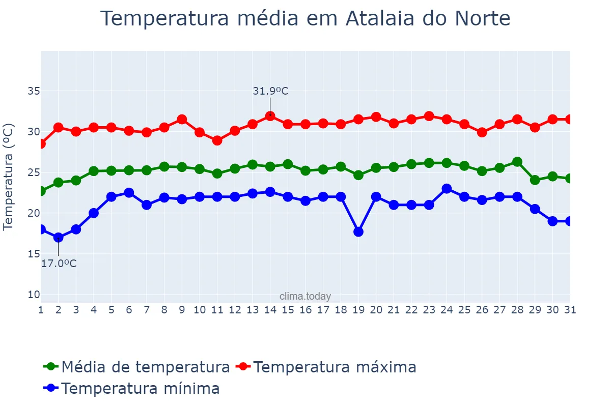 Temperatura em julho em Atalaia do Norte, AM, BR