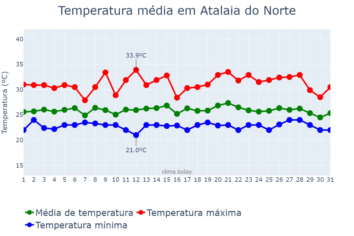 Temperatura em marco em Atalaia do Norte, AM, BR