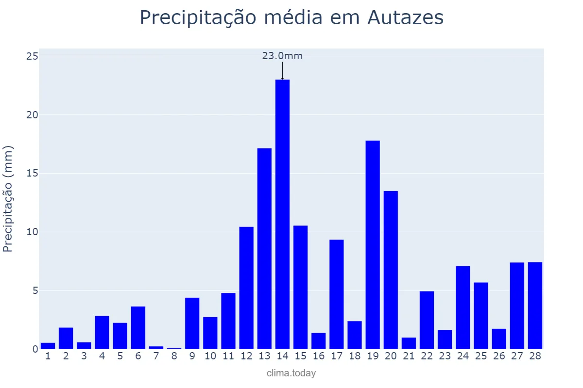 Precipitação em fevereiro em Autazes, AM, BR