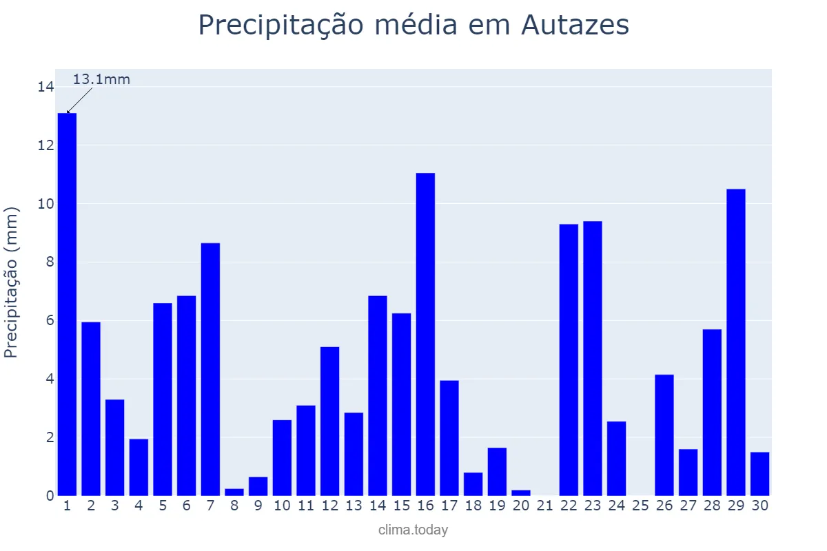 Precipitação em junho em Autazes, AM, BR