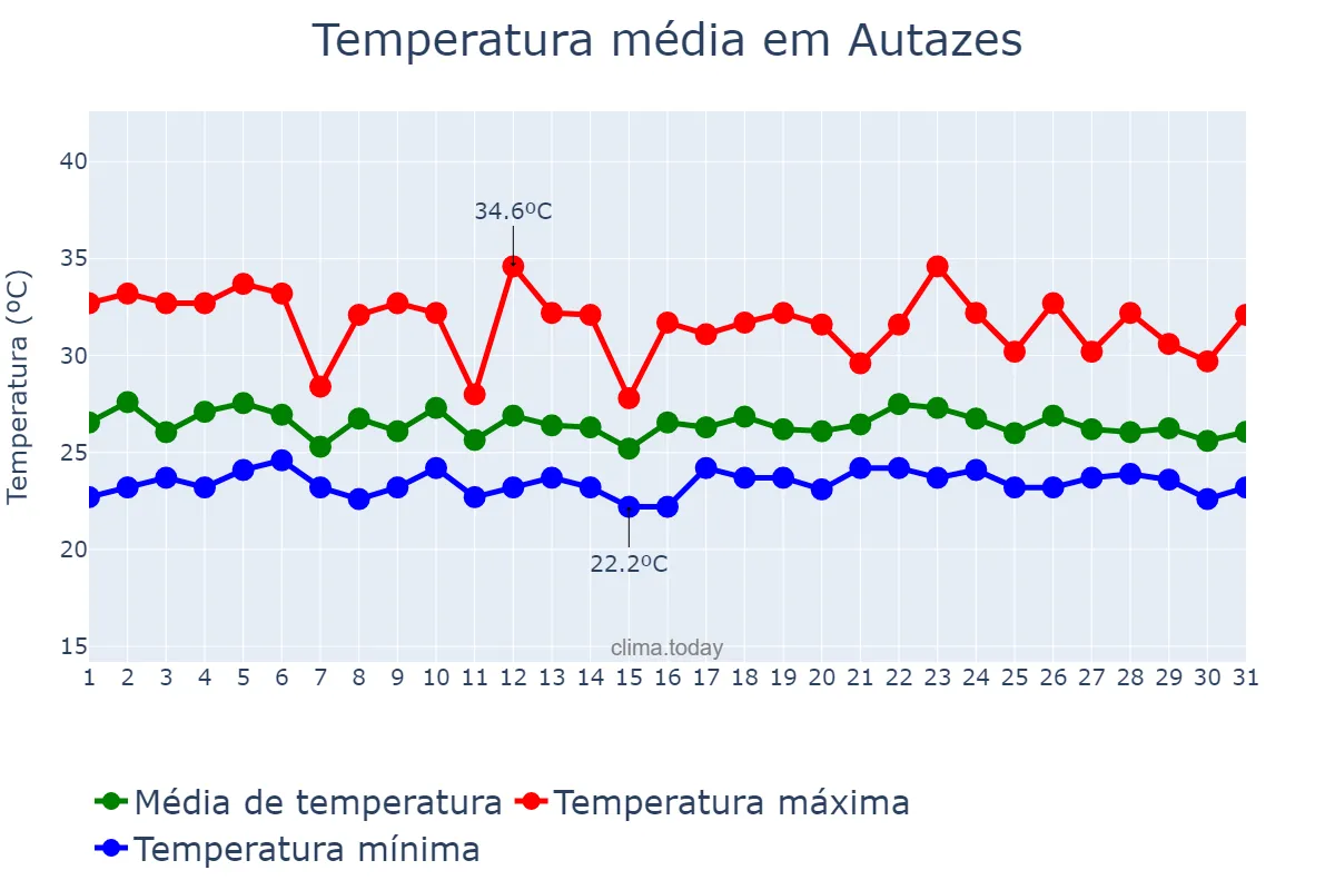 Temperatura em dezembro em Autazes, AM, BR