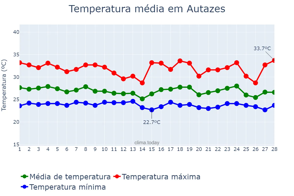 Temperatura em fevereiro em Autazes, AM, BR