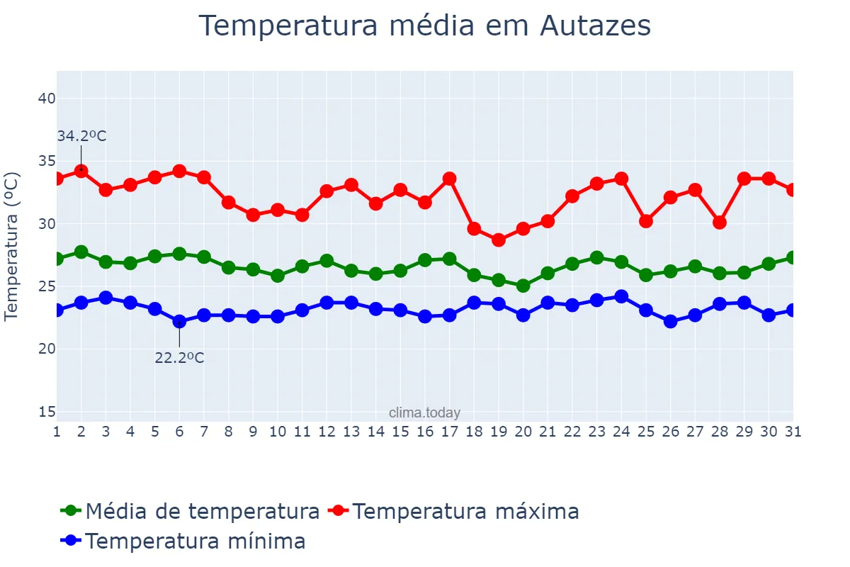 Temperatura em janeiro em Autazes, AM, BR