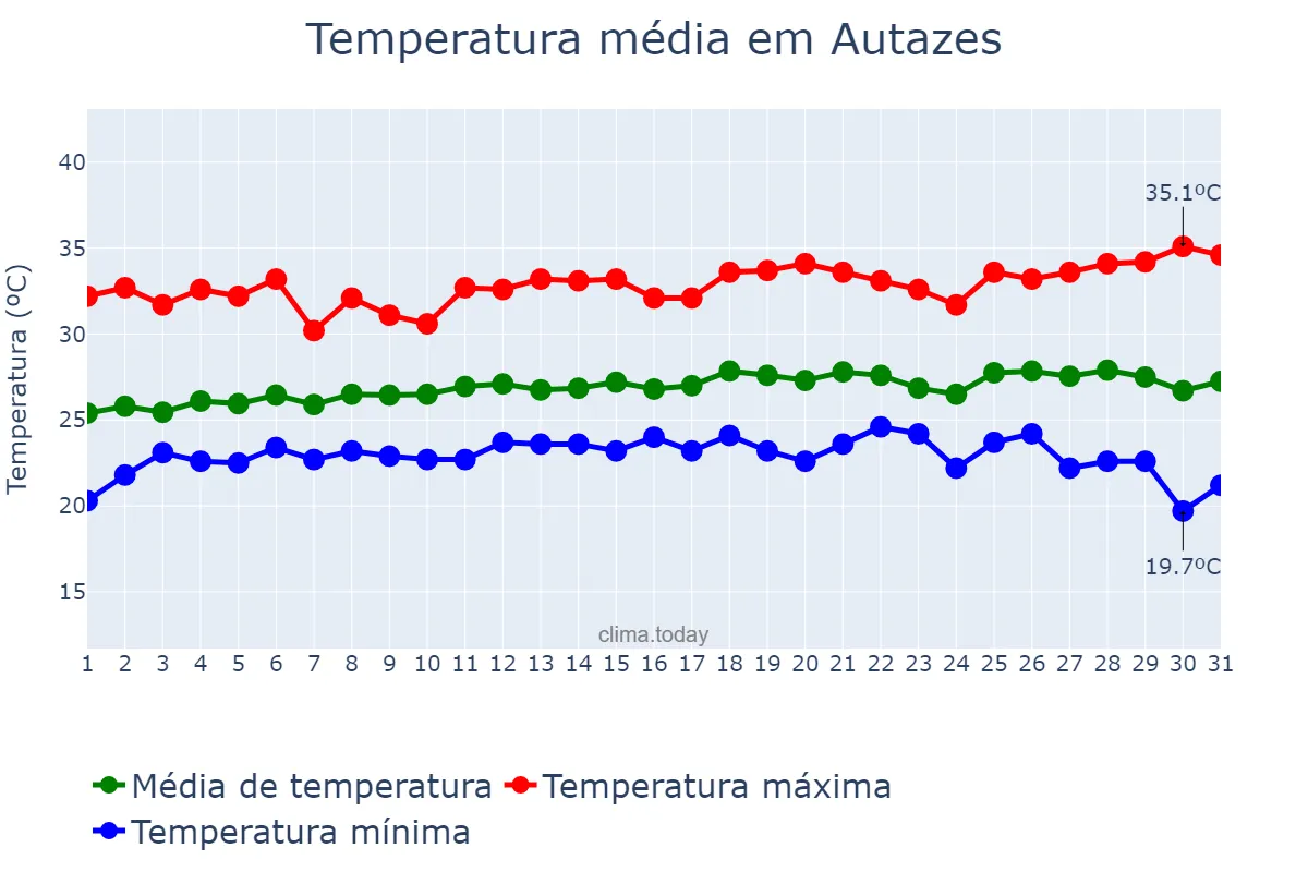 Temperatura em julho em Autazes, AM, BR