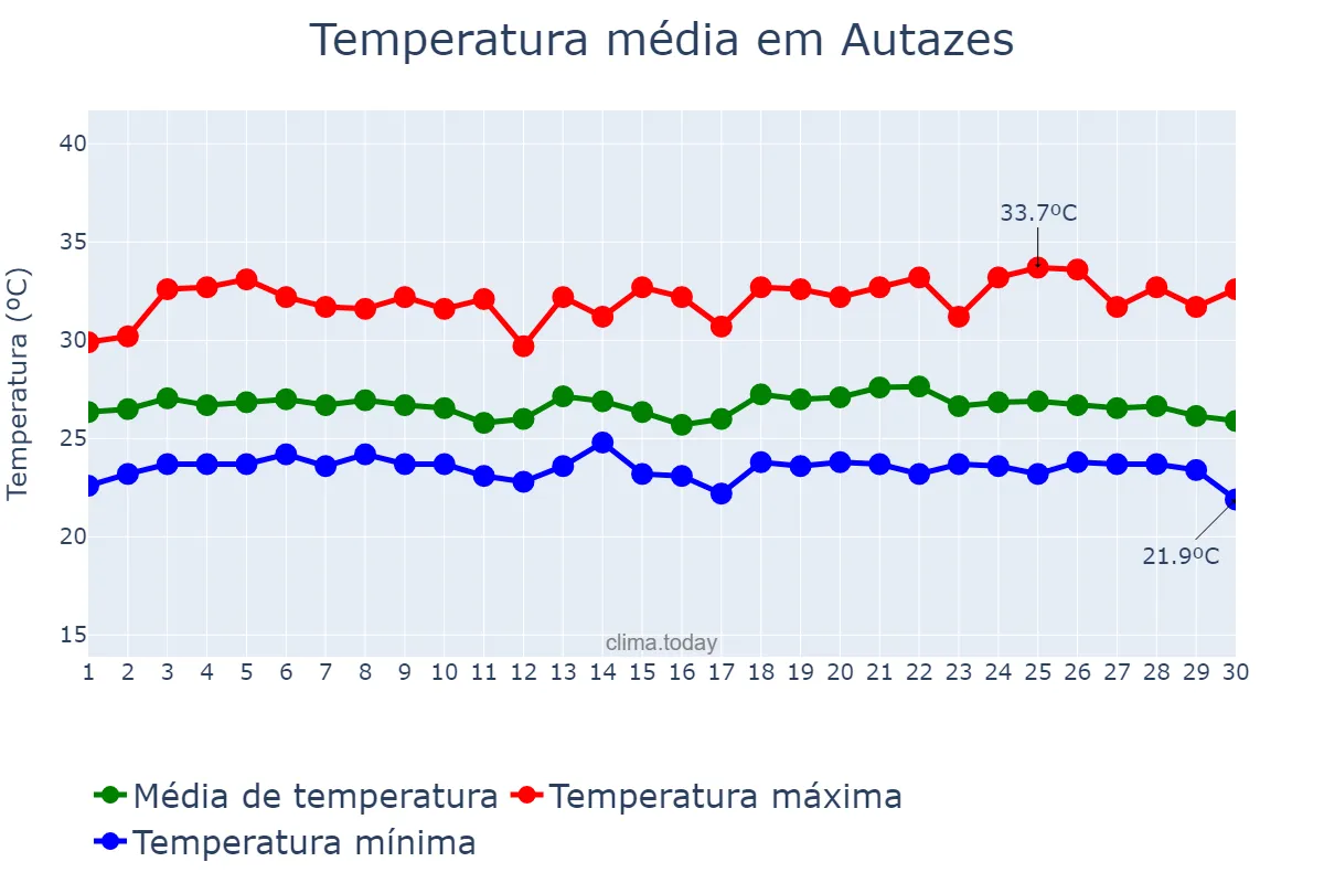 Temperatura em junho em Autazes, AM, BR