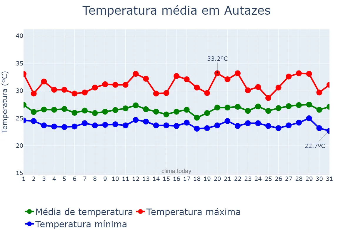 Temperatura em maio em Autazes, AM, BR