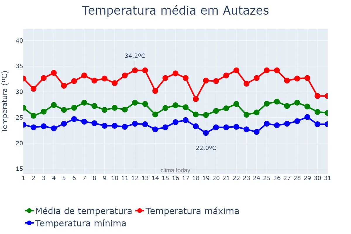 Temperatura em marco em Autazes, AM, BR