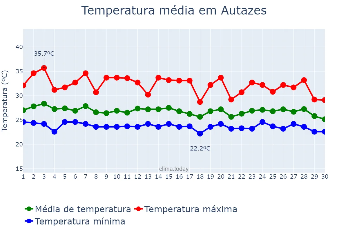 Temperatura em novembro em Autazes, AM, BR