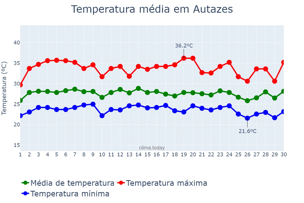 Temperatura em setembro em Autazes, AM, BR