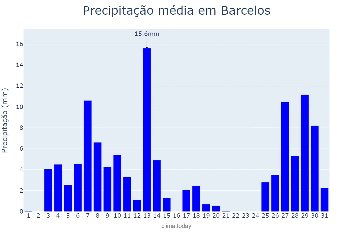 Precipitação em agosto em Barcelos, AM, BR