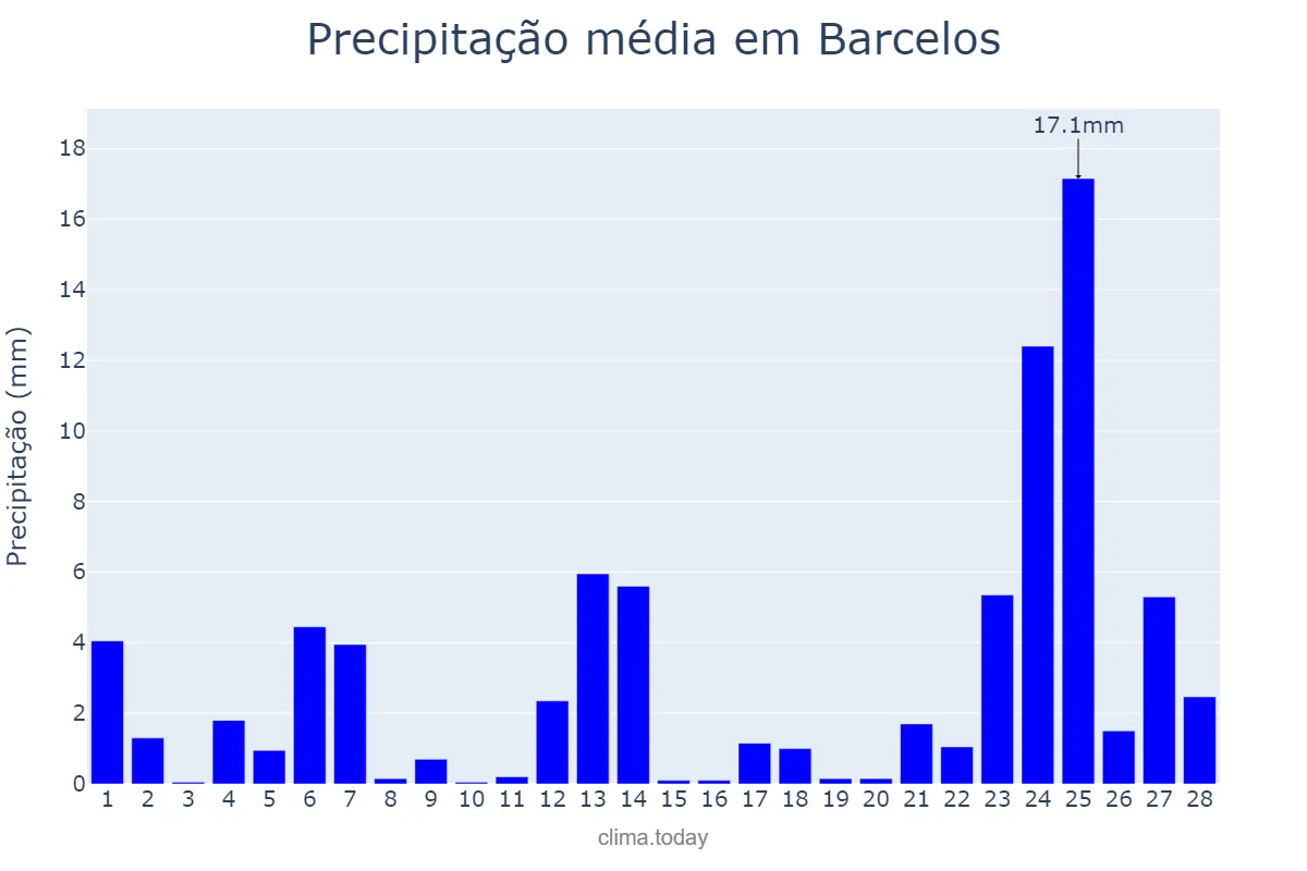 Precipitação em fevereiro em Barcelos, AM, BR