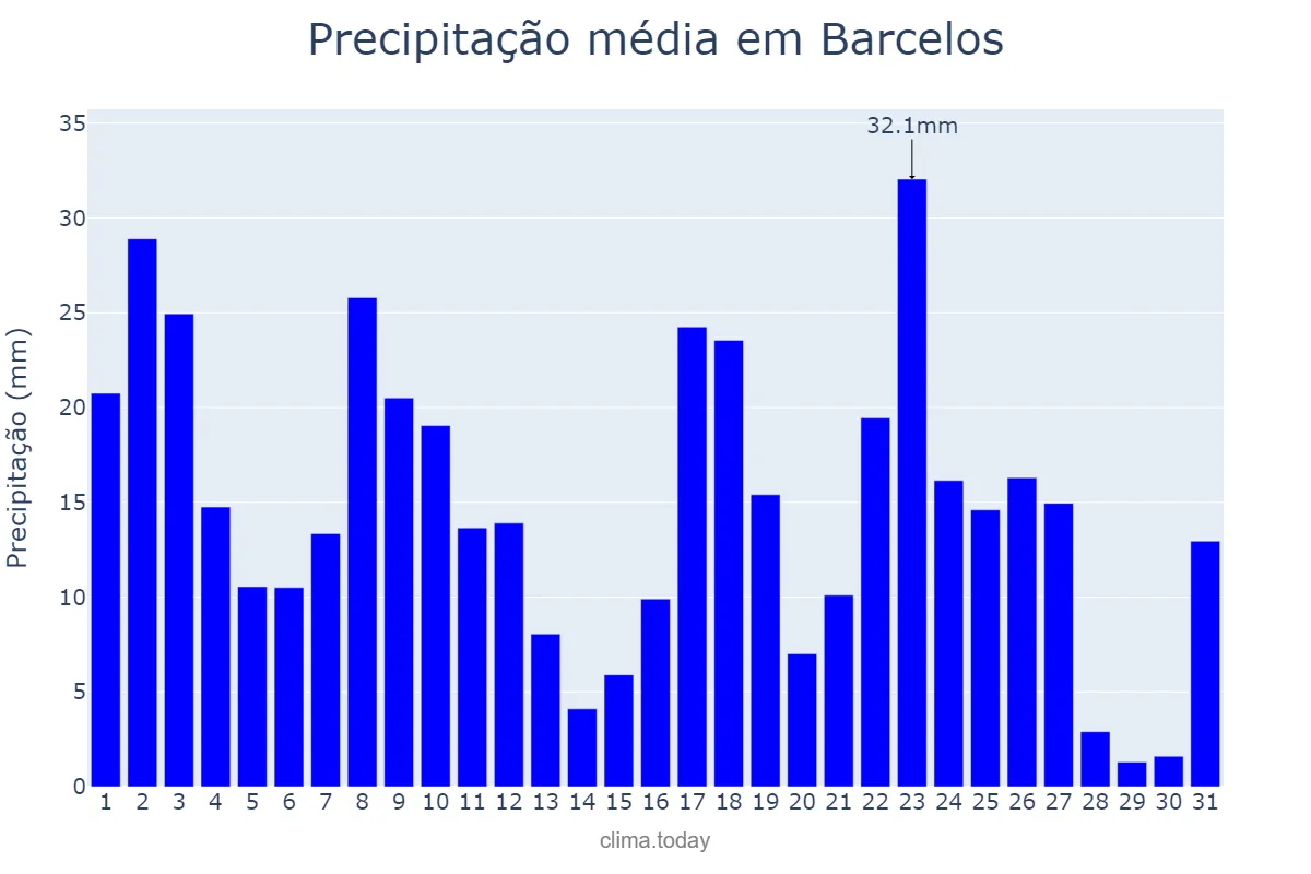 Precipitação em maio em Barcelos, AM, BR