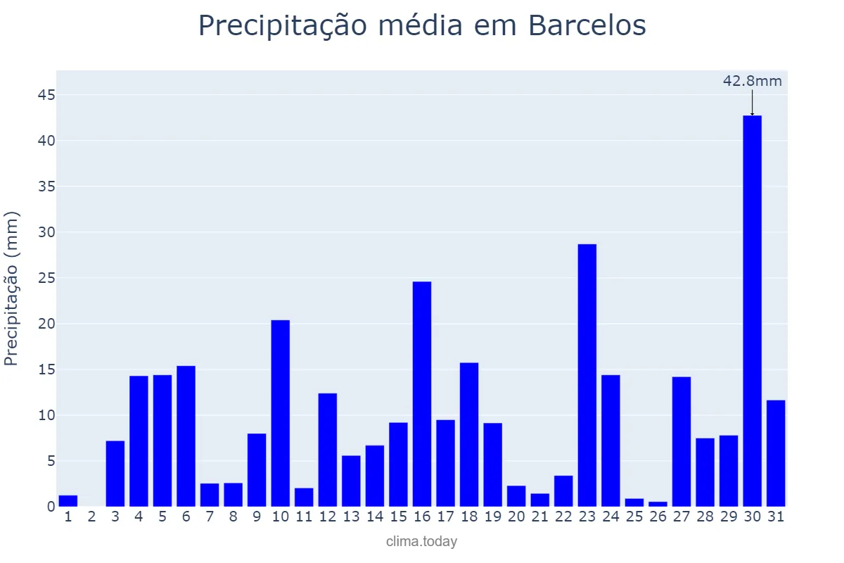 Precipitação em marco em Barcelos, AM, BR