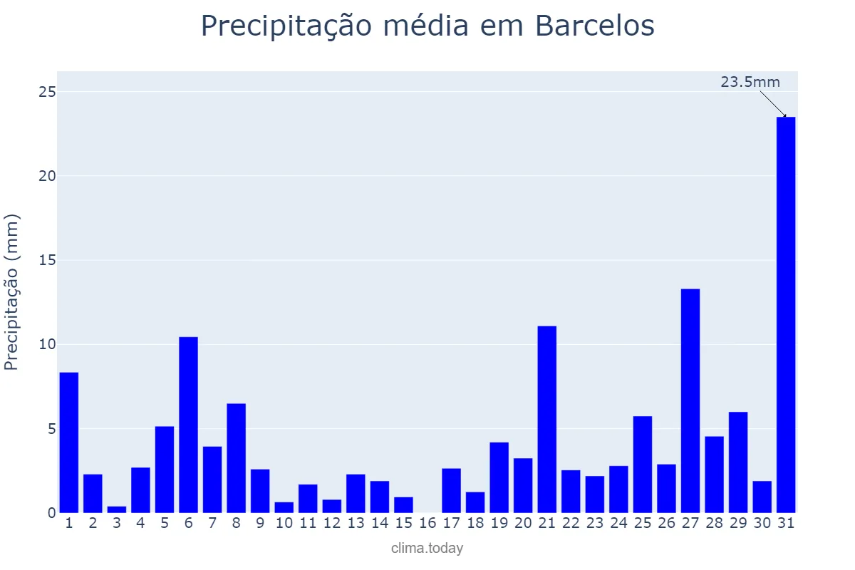 Precipitação em outubro em Barcelos, AM, BR