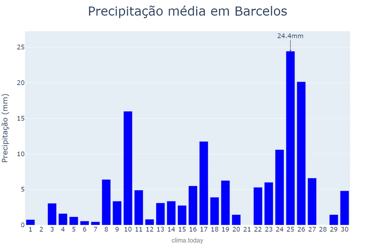 Precipitação em setembro em Barcelos, AM, BR