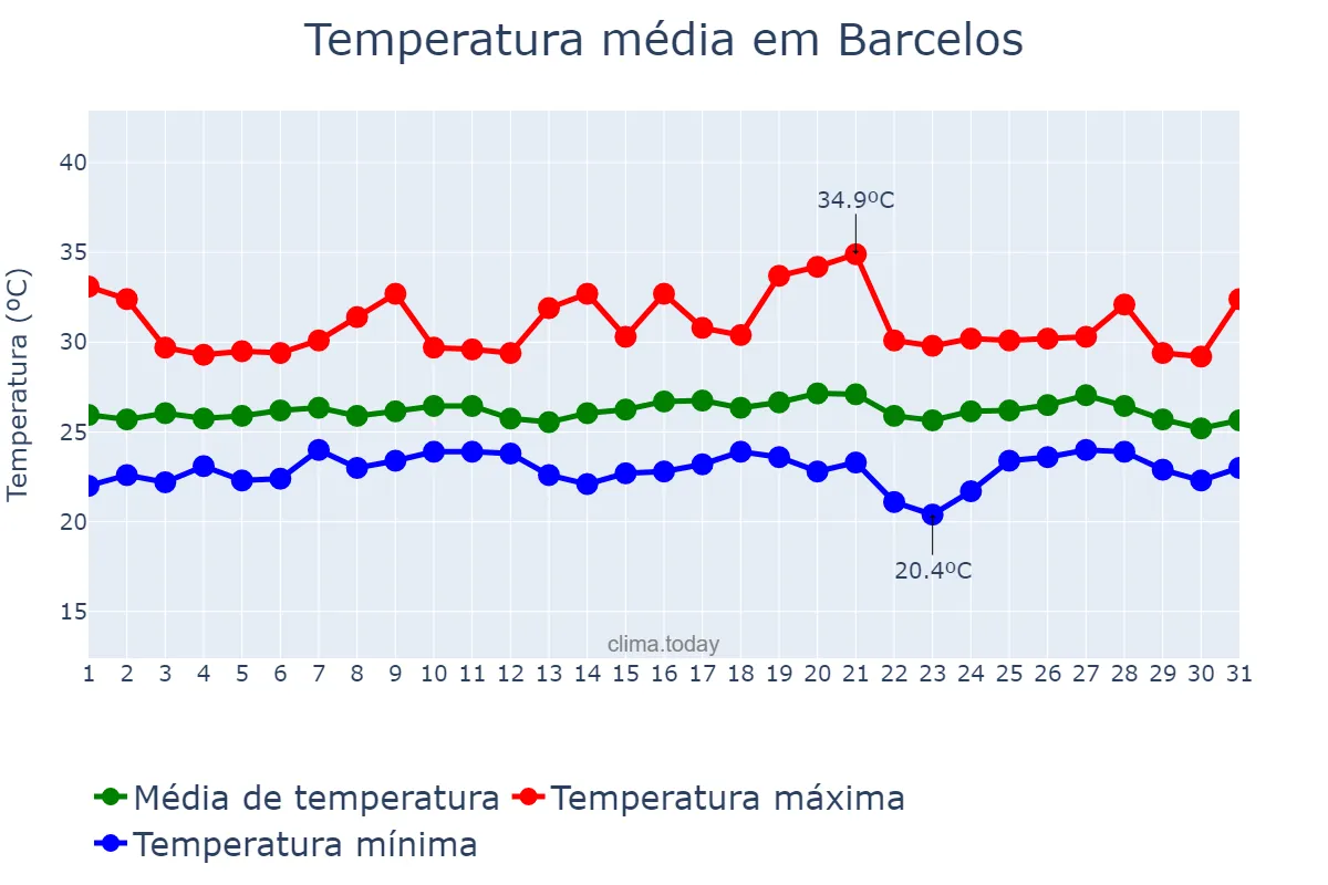 Temperatura em agosto em Barcelos, AM, BR