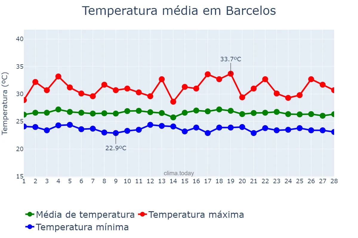 Temperatura em fevereiro em Barcelos, AM, BR