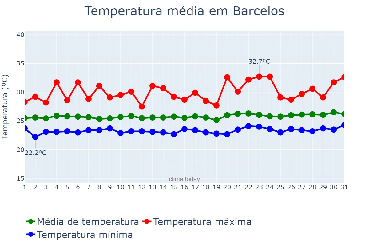 Temperatura em maio em Barcelos, AM, BR